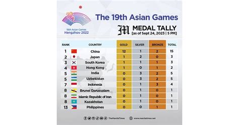 asian games 2023 medal tally|Asian Games 2023 Medals Tally .